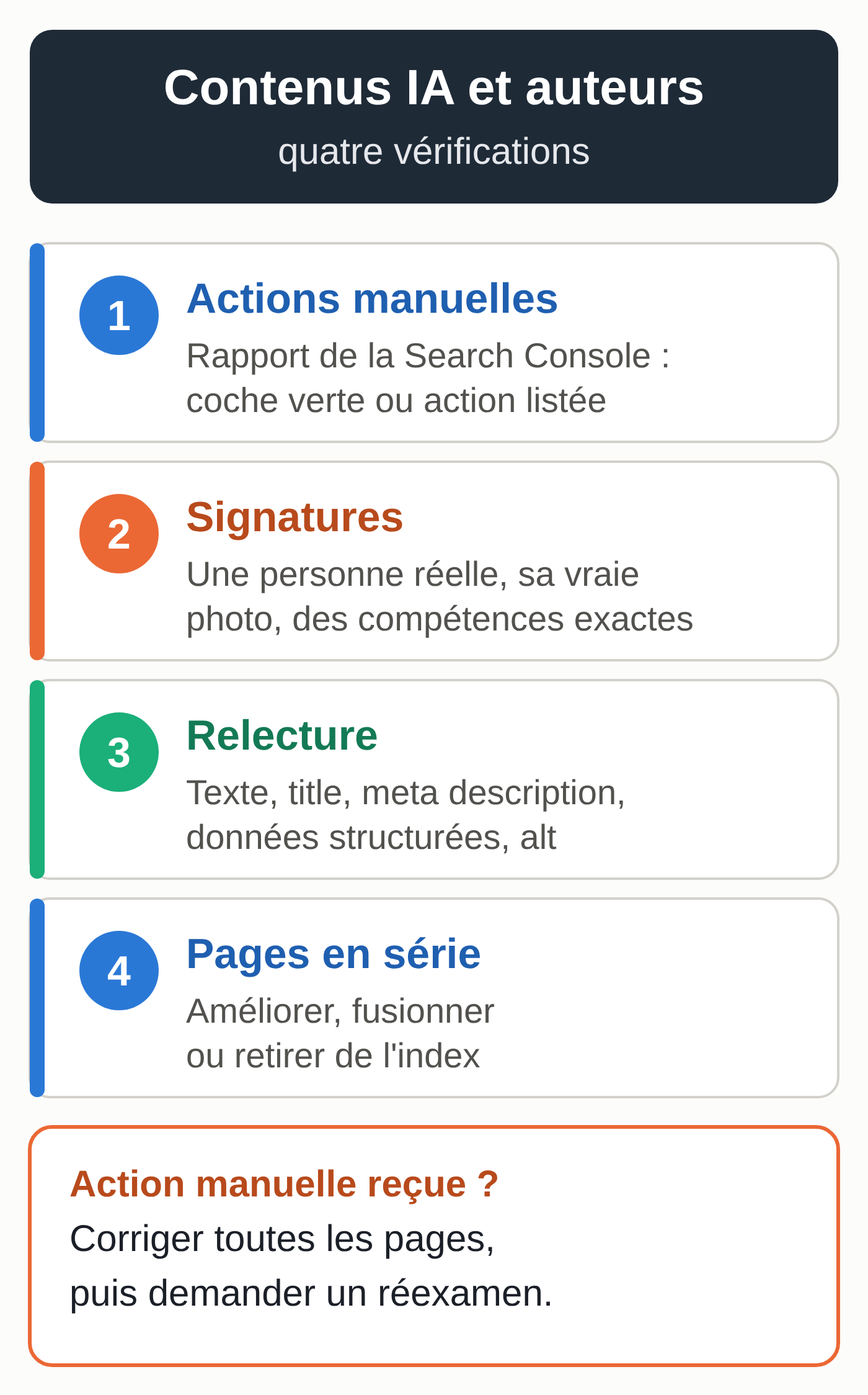 Schéma en quatre étapes : vérifier le rapport des actions manuelles, contrôler chaque signature d'auteur, relire le texte et les métadonnées avant publication, trier les pages produites en série (schéma réalisé par MACCUS)