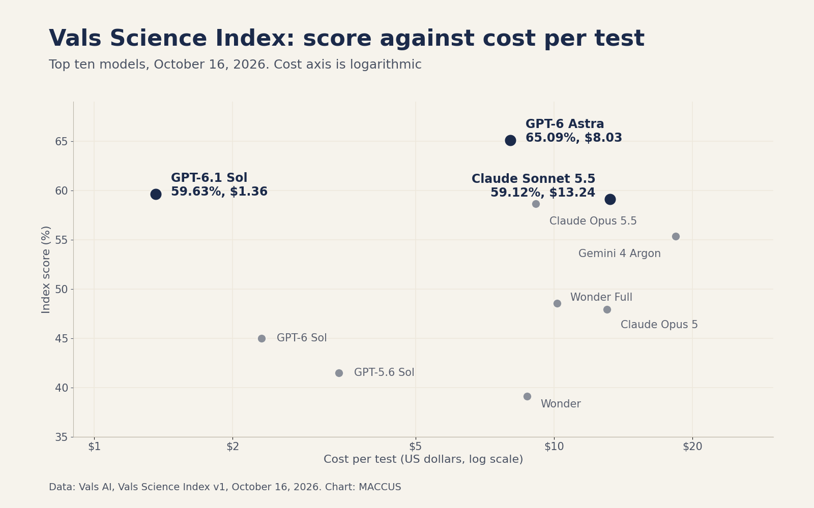 Scatter chart of Vals Science Index score against cost per test for ten AI models, with GPT-6 Astra at 65.09% for $8.03, GPT-6.1 Sol at 59.63% for $1.36 and Claude Sonnet 5.5 at 59.12% for $13.24