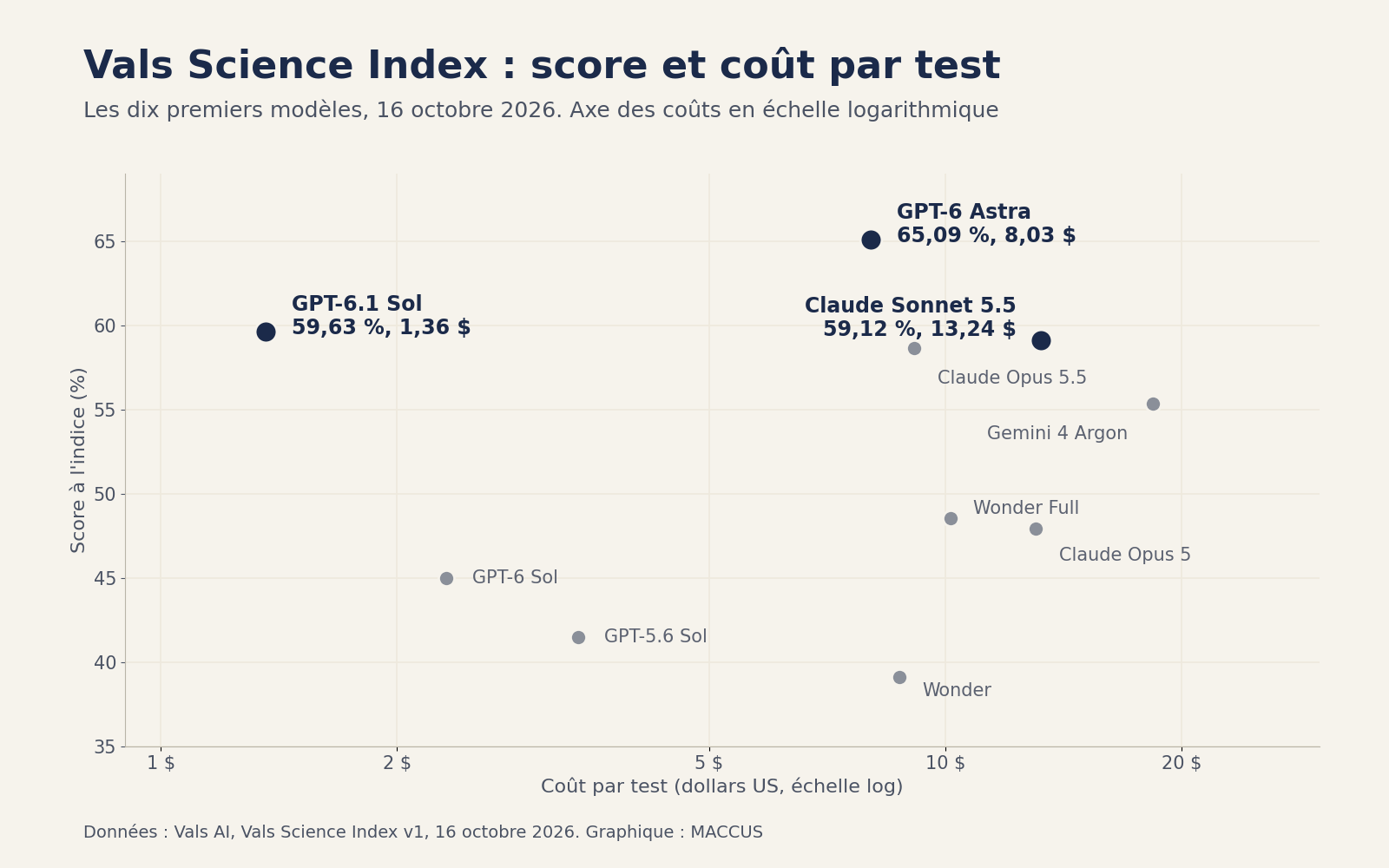 Nuage de points du score au Vals Science Index en fonction du coût par test pour dix modèles d'IA : GPT-6 Astra à 65,09 % pour 8,03 dollars, GPT-6.1 Sol à 59,63 % pour 1,36 dollar, Claude Sonnet 5.5 à 59,12 % pour 13,24 dollars