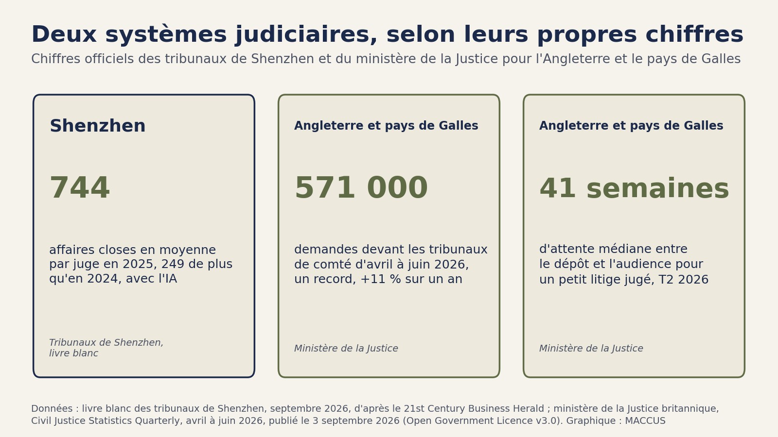 Trois encadrés de chiffres officiels : les juges de Shenzhen ont clos 744 dossiers chacun en 2025, 249 de plus qu'en 2024 ; les tribunaux de comté d'Angleterre et du pays de Galles ont reçu un record de 571 000 demandes d'avril à juin 2026 ; les petits litiges arrivés au procès ont attendu 41 semaines en médiane