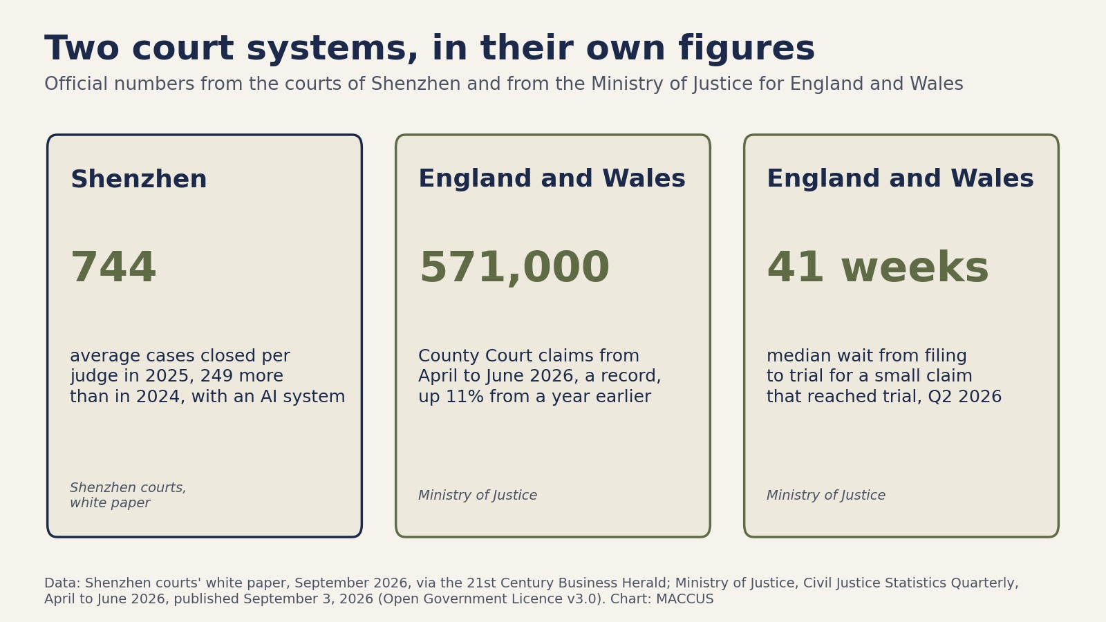 Three panels of official court figures: Shenzhen judges closed 744 cases each in 2025, 249 more than in 2024; County Court claims in England and Wales reached a record 571,000 from April to June 2026; small claims that reached trial waited a median of 41 weeks