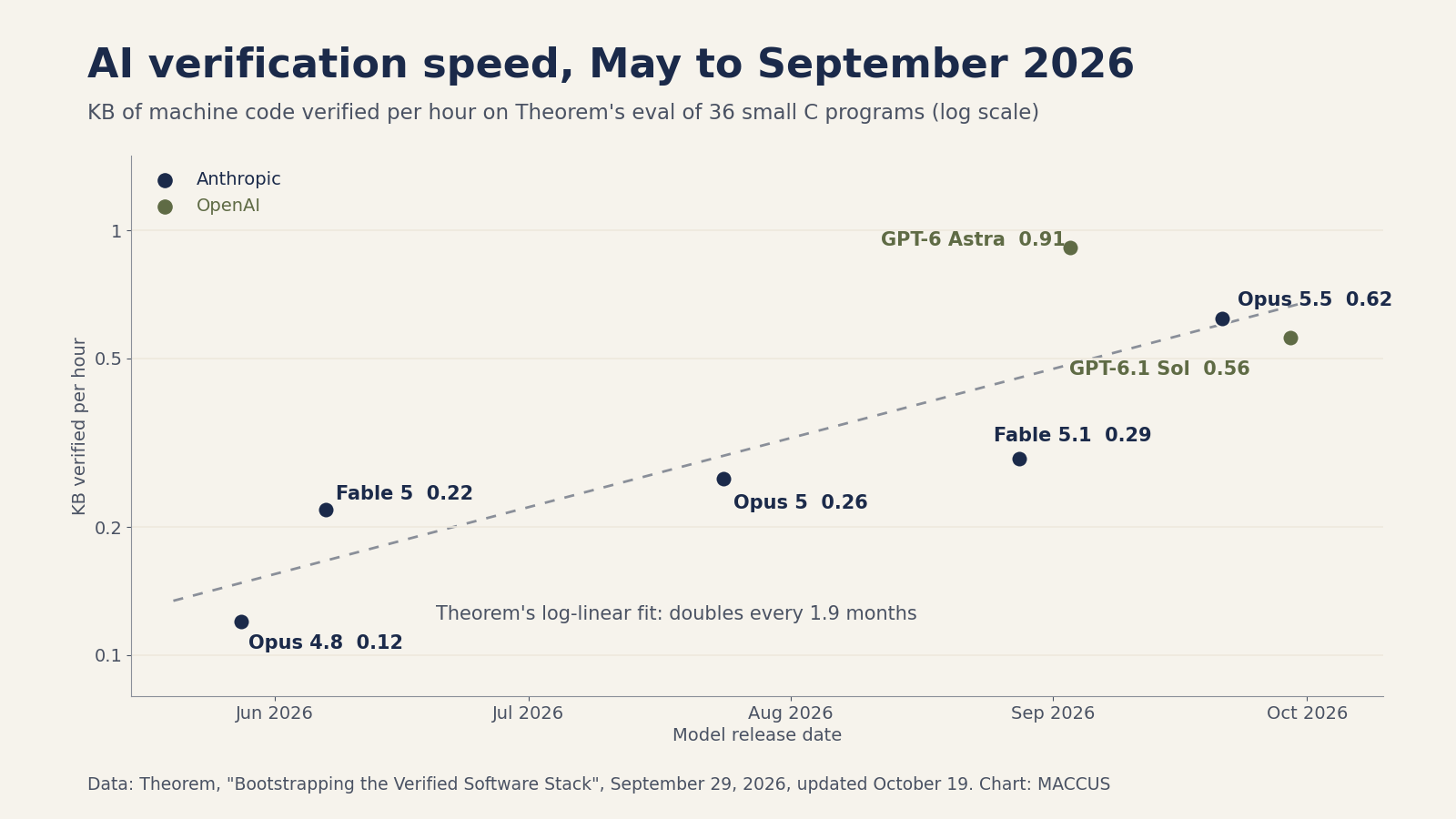 Chart of verification speed in KB of machine code per hour for seven AI models released between May and September 2026, on a log scale, from 0.12 for Opus 4.8 to a high of 0.91 for GPT-6 Astra, with Theorem's fit line doubling every 1.9 months