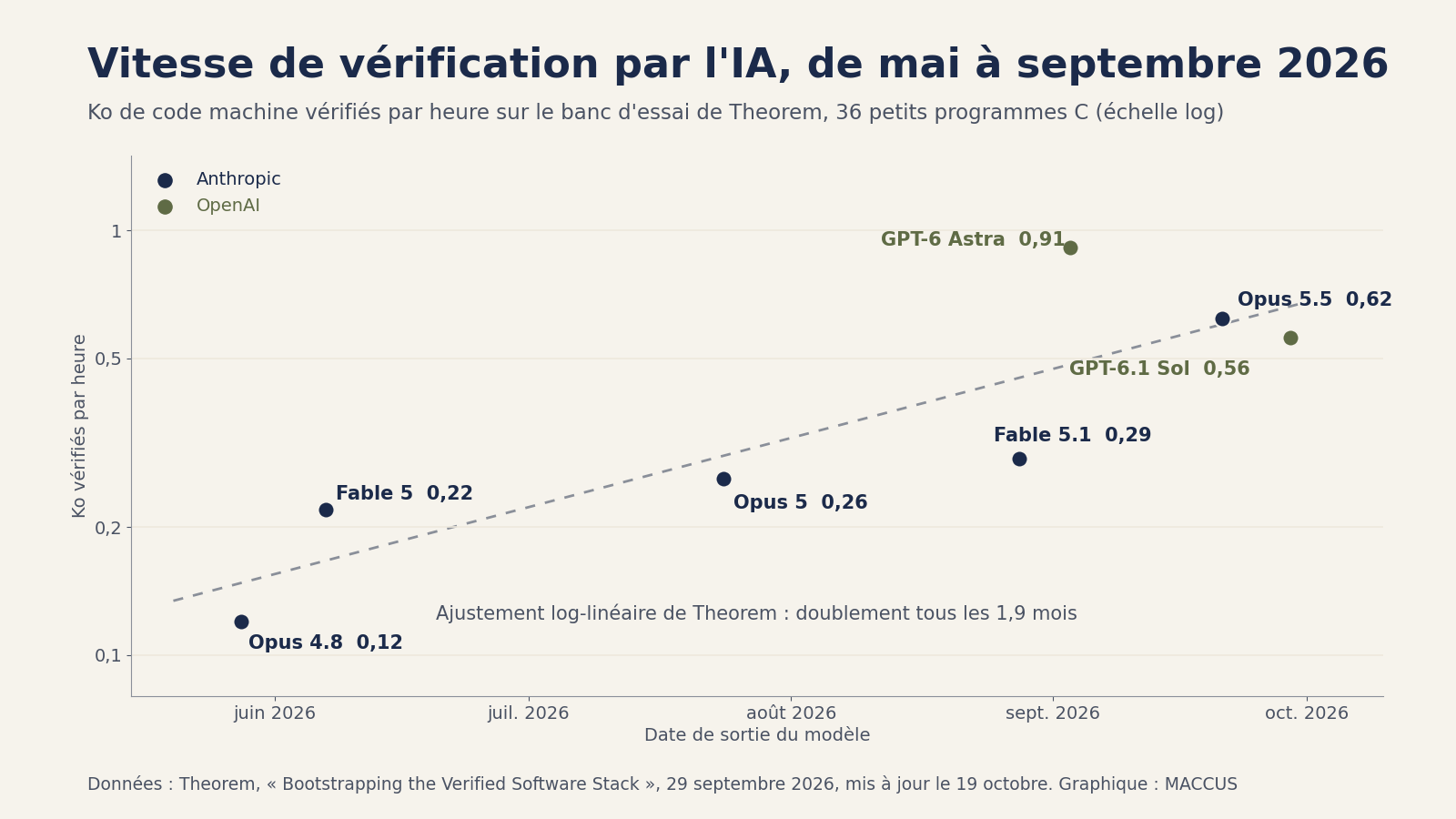 Graphique de la vitesse de vérification en Ko de code machine par heure pour sept modèles d'IA sortis entre mai et septembre 2026, en échelle logarithmique, de 0,12 pour Opus 4.8 à un maximum de 0,91 pour GPT-6 Astra, avec la droite d'ajustement de Theorem qui double tous les 1,9 mois