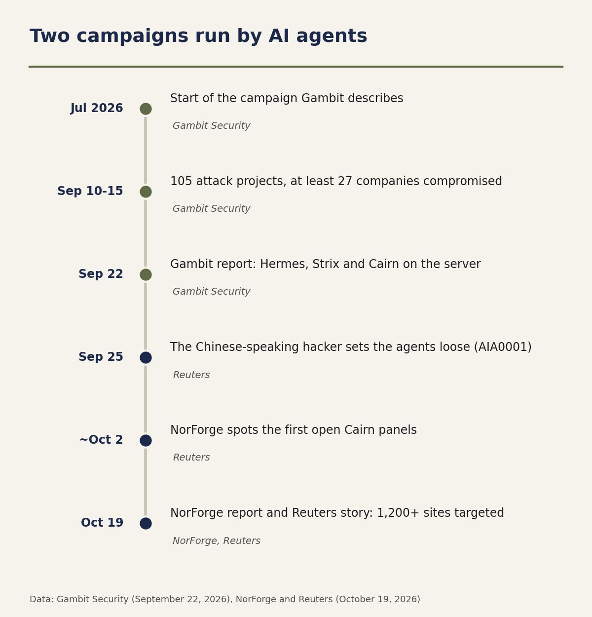 Timeline of two campaigns run by AI agents, from July to October 19, 2026: the campaign Gambit describes starts in July, 105 attack projects and at least 27 companies compromised from September 10 to 15, Gambit report on September 22, the Chinese-speaking hacker sets the agents loose on September 25, NorForge spots the first open Cairn panels around October 2, NorForge report and Reuters story on October 19