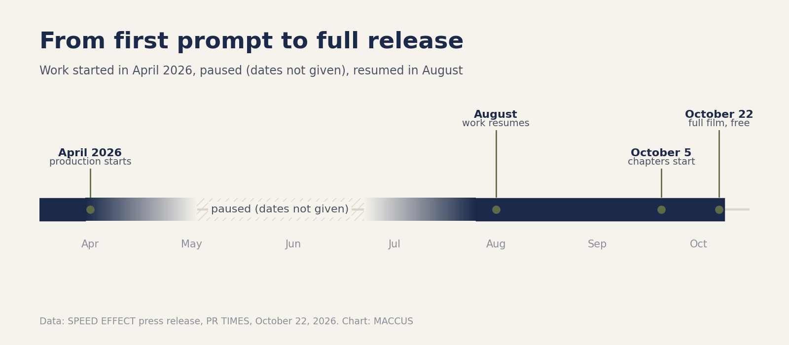 Timeline of Hoshi no Uta ga Kikoeru: production started in April 2026, paused for an undisclosed period, resumed in August, chapters released from October 5 and the full film on October 22
