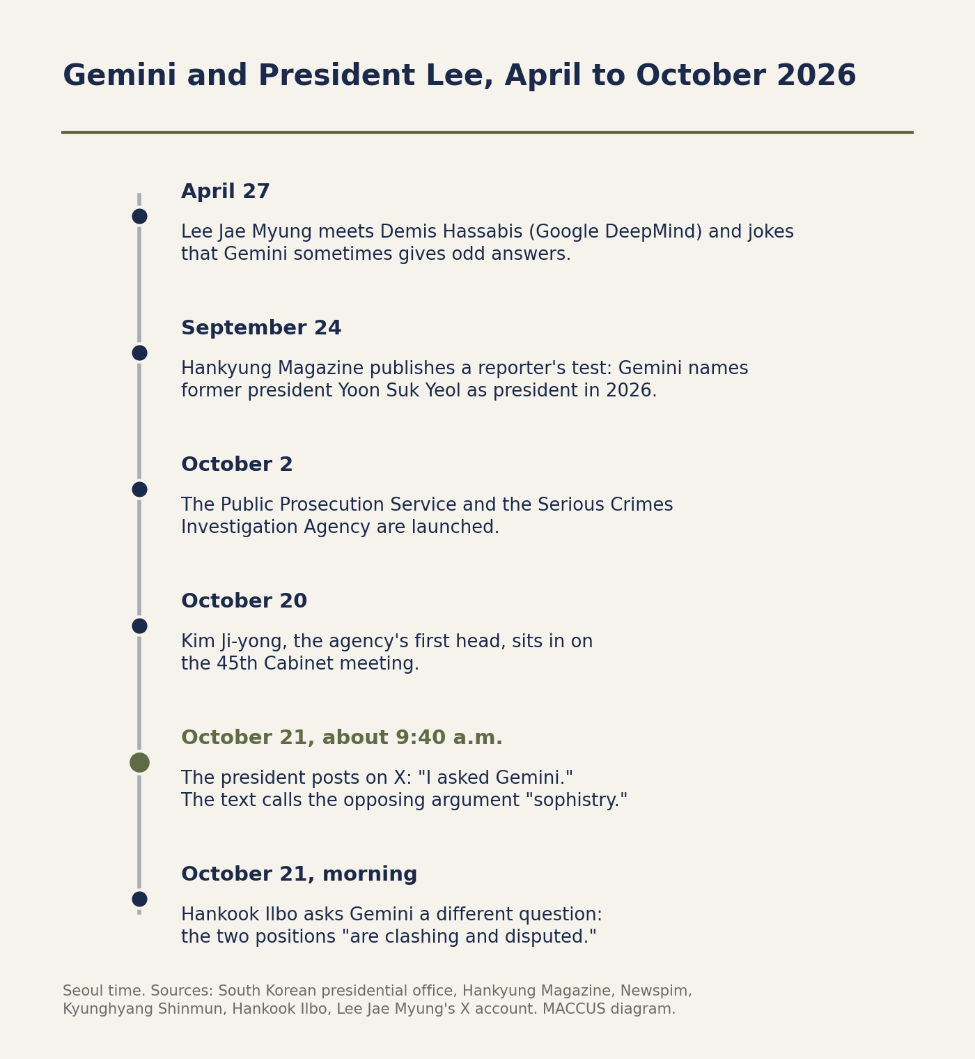 Timeline from April to October 2026: on April 27, Lee Jae Myung jokes to Demis Hassabis that Gemini sometimes gives odd answers; on September 24, Hankyung Magazine publishes a test in which Gemini names Yoon Suk Yeol as president in 2026; on October 2, the two agencies are launched; on October 20, the first head of the Serious Crimes Investigation Agency sits in on the Cabinet meeting; on October 21, the "I asked Gemini" post; the same day, Hankook Ilbo asks Gemini a different question and gets an answer saying the two positions are clashing.