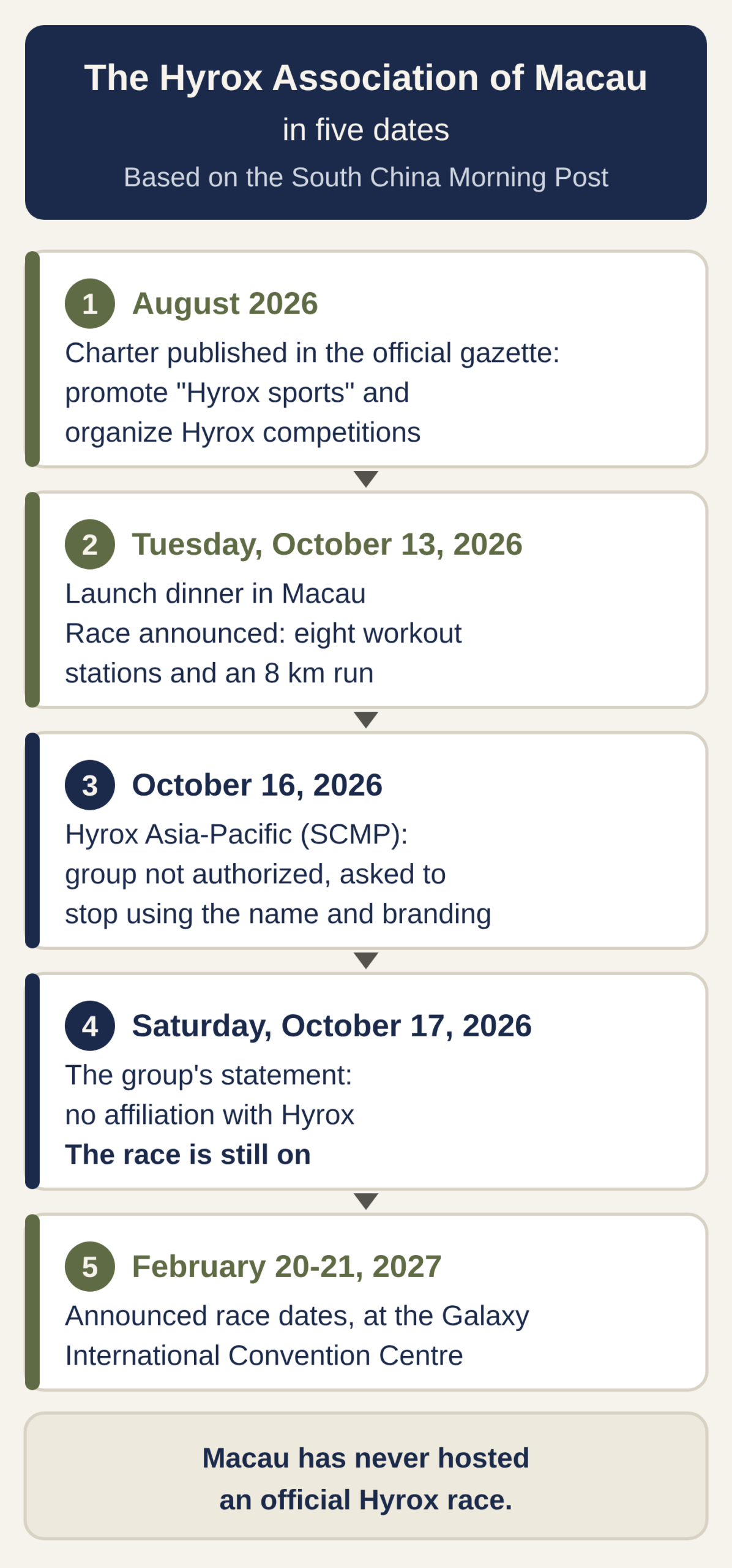 Timeline: in August 2026, the group files a charter saying it will promote Hyrox sports and organize Hyrox competitions; on October 13, a launch dinner announces a race with eight workout stations and an 8 km run; on October 16, the SCMP publishes Hyrox Asia-Pacific's response, which says it did not authorize the group; on October 17, the group says it has no affiliation with Hyrox and keeps the race, set for February 20 and 21, 2027, at the Galaxy International Convention Centre.