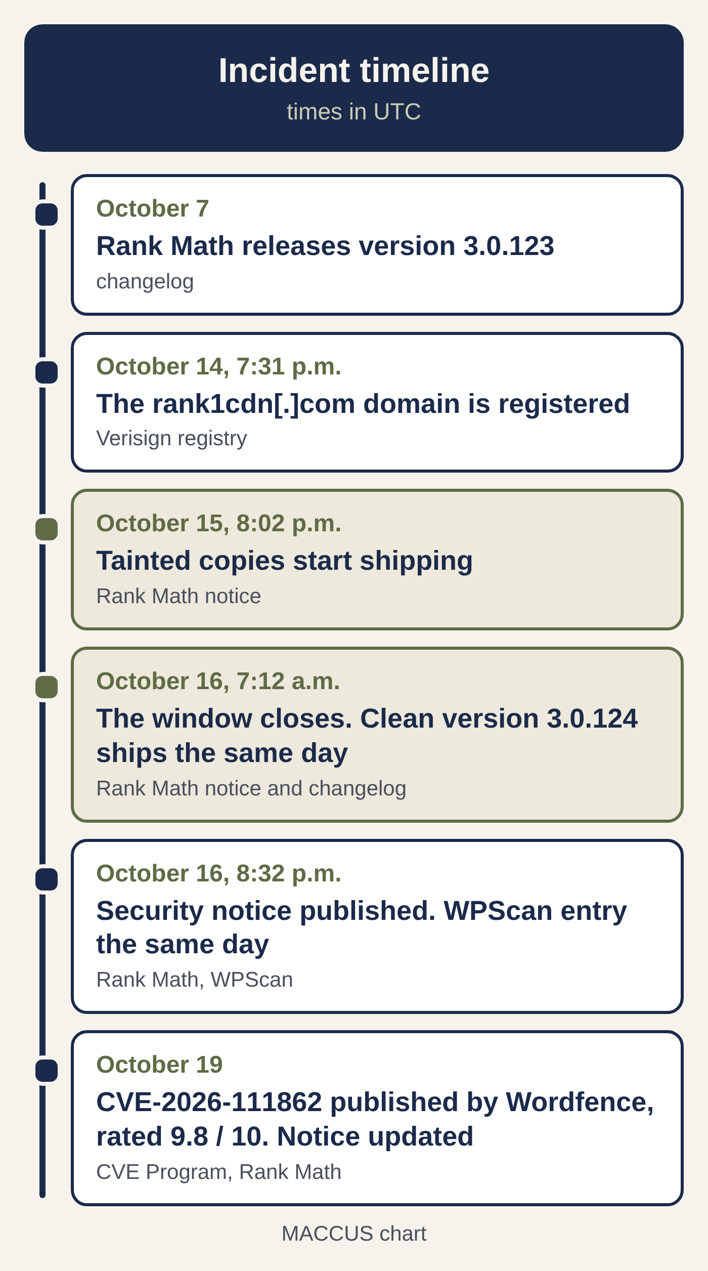 Timeline of the Rank Math PRO 3.0.123 incident, October 7 to 19, 2026