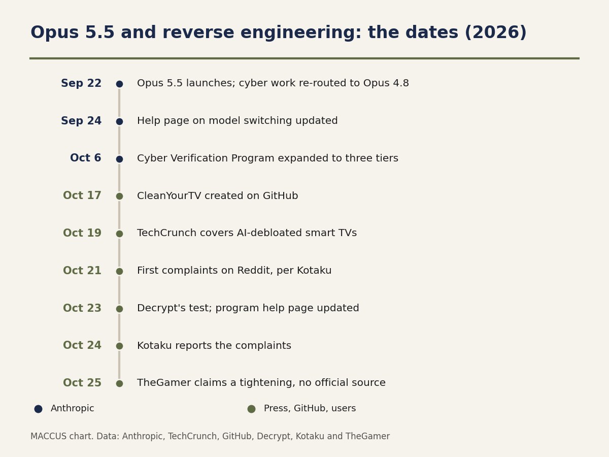 Timeline from September 22 to October 25, 2026: Claude Opus 5.5 launches with its cyber safeguards, Anthropic's help page is updated, the Cyber Verification Program is expanded, CleanYourTV is created, TechCrunch article, first complaints on Reddit, Decrypt article and program page update, Kotaku article, TheGamer article