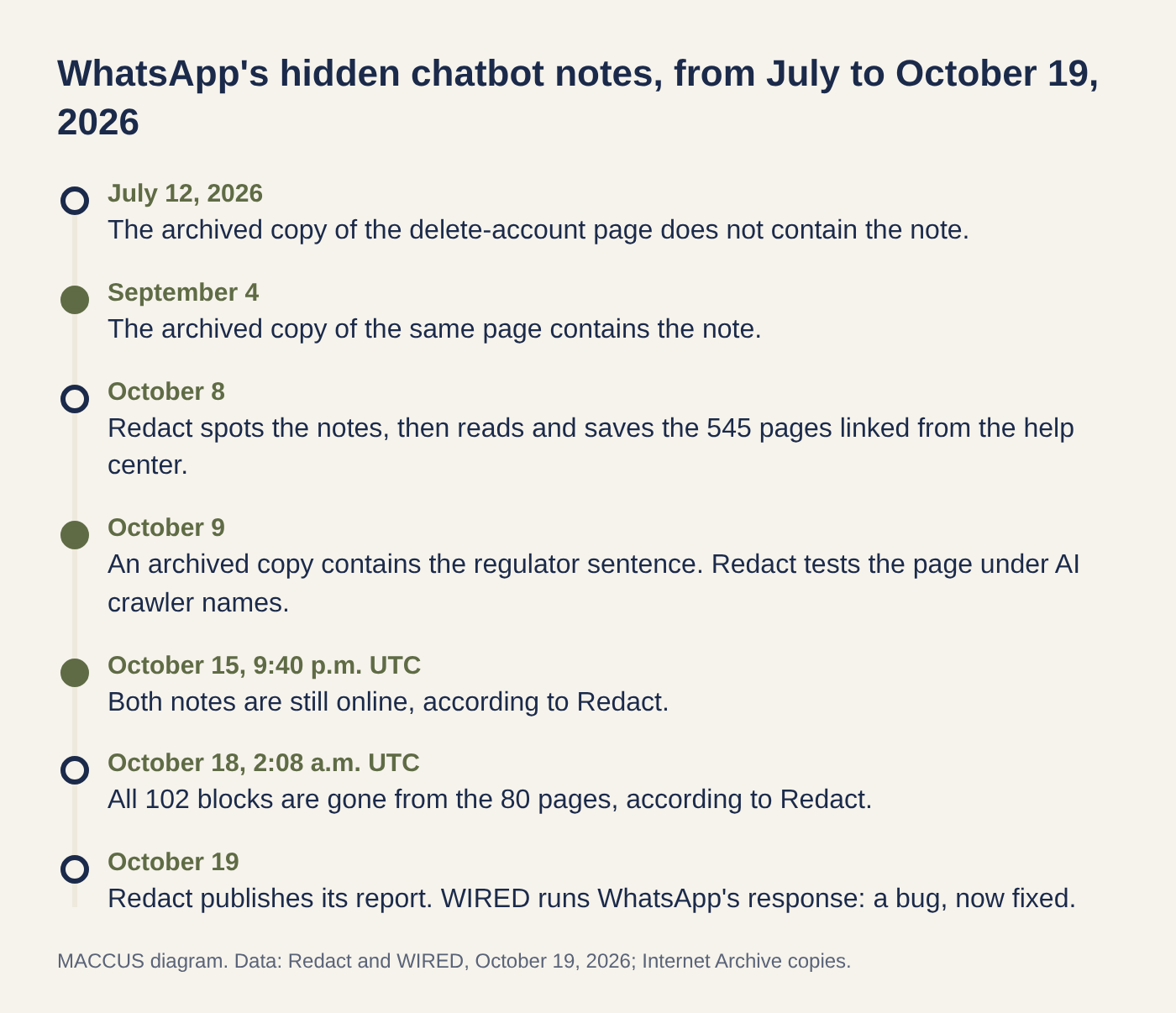 Timeline: on July 12, 2026, the archived copy of the delete-account page does not contain the note; on September 4, the archived copy contains it; on October 8, Redact spots the notes; on October 9, an archived copy still contains the regulator sentence; on October 15 at 9:40 p.m. UTC, both notes are still online; on October 18 at 2:08 a.m. UTC, all 102 blocks are gone; on October 19, Redact publishes its report and WIRED runs WhatsApp's response.