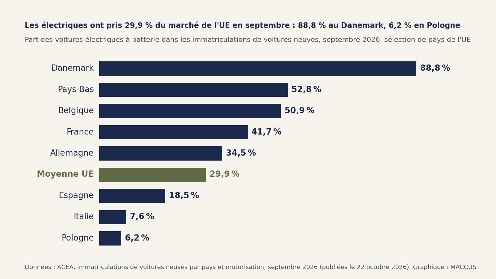 Graphique en barres de la part des voitures électriques à batterie dans les immatriculations de voitures neuves en septembre 2026 : Danemark 88,8 %, Pays-Bas 52,8 %, Belgique 50,9 %, France 41,7 %, Allemagne 34,5 %, moyenne de l'UE 29,9 %, Espagne 18,5 %, Italie 7,6 %, Pologne 6,2 %