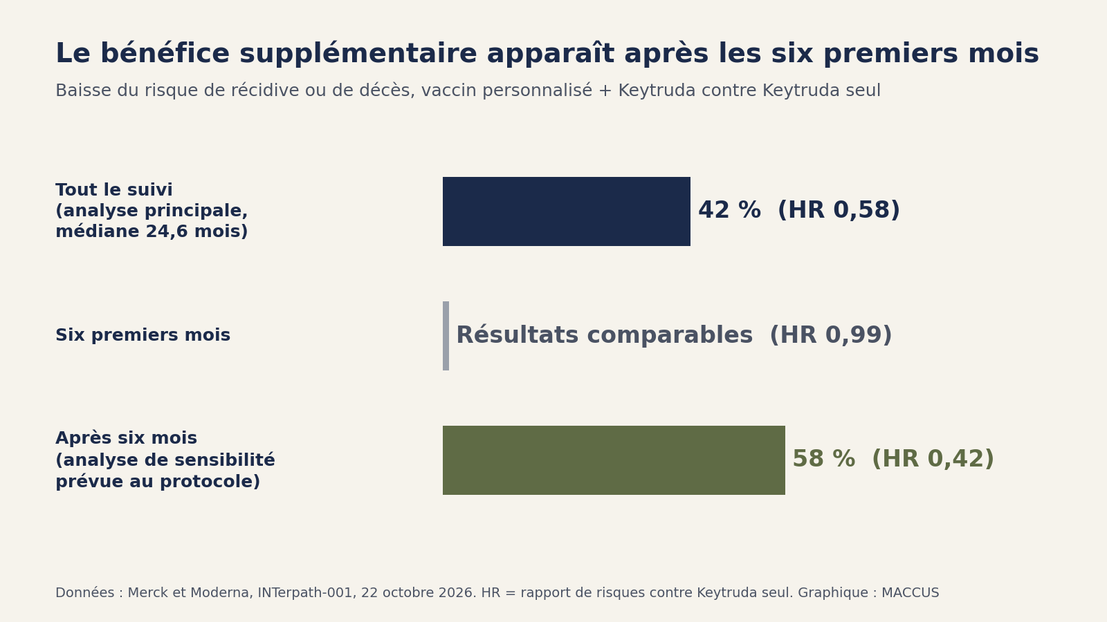 Graphique en barres de la baisse du risque de récidive ou de décès avec le vaccin personnalisé associé au Keytruda par rapport au Keytruda seul : 42 % sur tout le suivi (rapport de risques 0,58), des résultats comparables pendant les six premiers mois (0,99), 58 % après six mois (0,42)