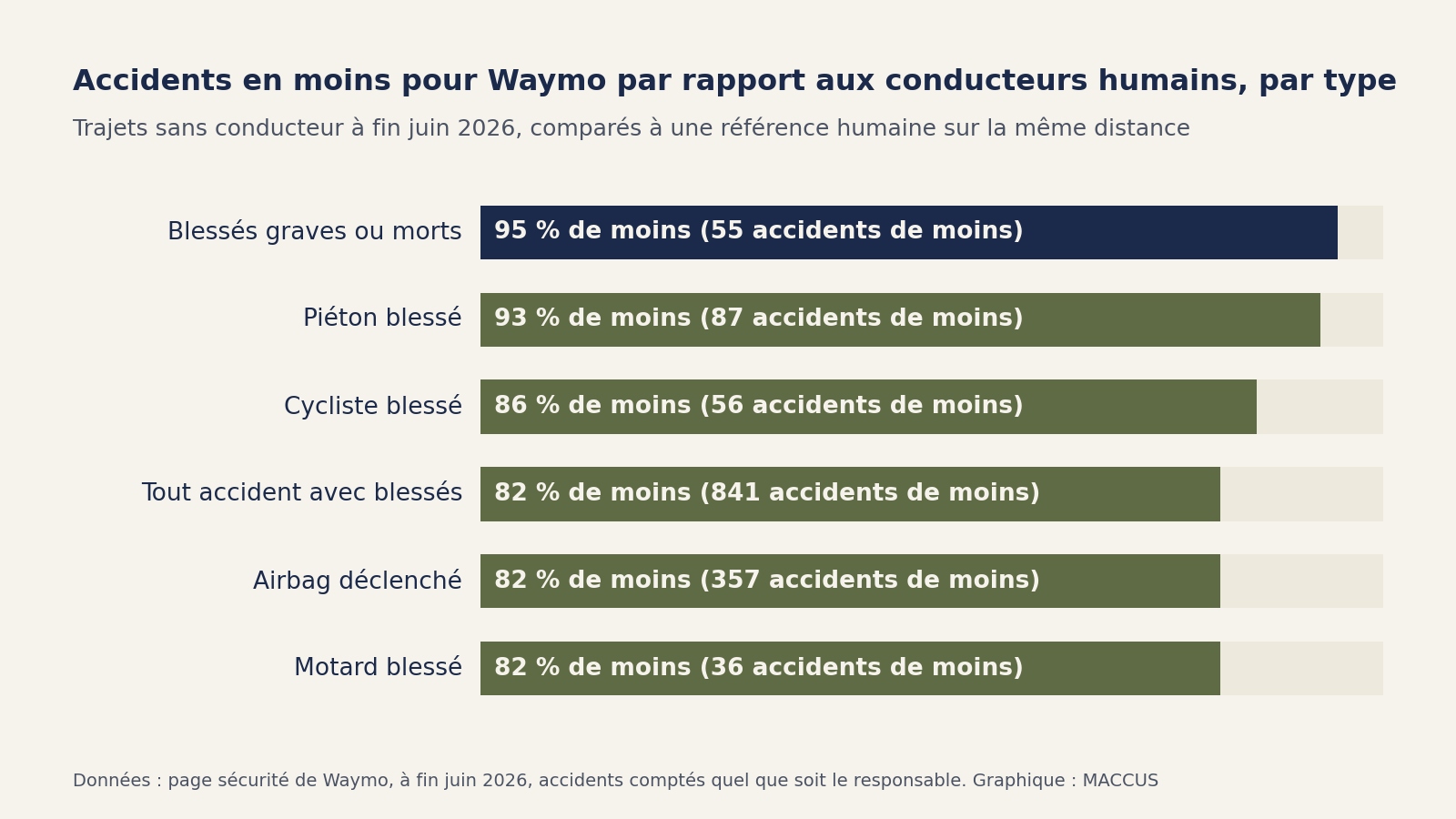 Graphique en barres des accidents en moins pour Waymo par rapport à une référence humaine sur la même distance, à fin juin 2026 : blessés graves ou morts 95 % de moins (55 accidents), piéton blessé 93 % (87), cycliste blessé 86 % (56), tout accident avec blessés 82 % (841), airbag déclenché 82 % (357), motard blessé 82 % (36)