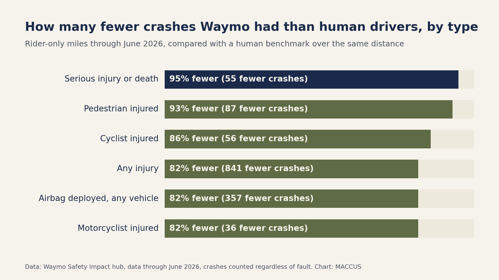 Bar chart of how many fewer crashes Waymo had than a human benchmark over the same distance, through June 2026: serious injury or death 95% fewer (55 crashes), pedestrian injured 93% (87), cyclist injured 86% (56), any injury 82% (841), airbag deployed 82% (357), motorcyclist injured 82% (36)