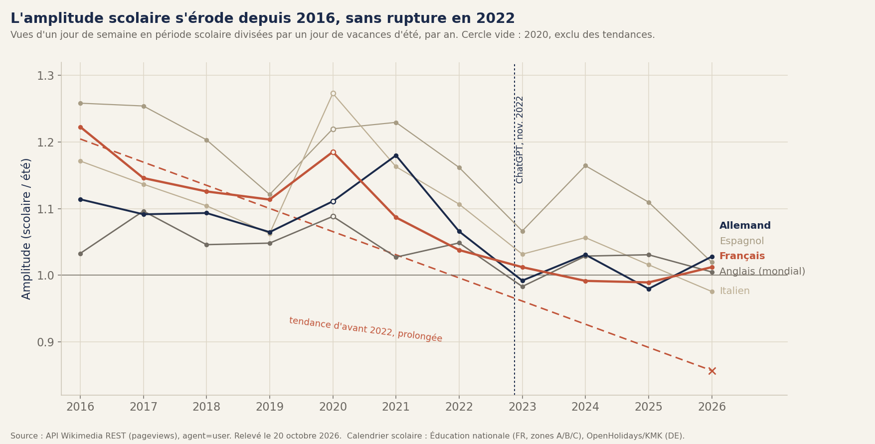 Amplitude scolaire par an et par langue, 2016-2026, sans rupture en novembre 2022