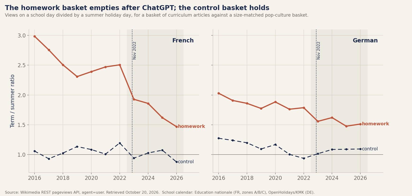 Term-to-summer ratio, homework basket vs control, France and Germany, 2016 to 2026