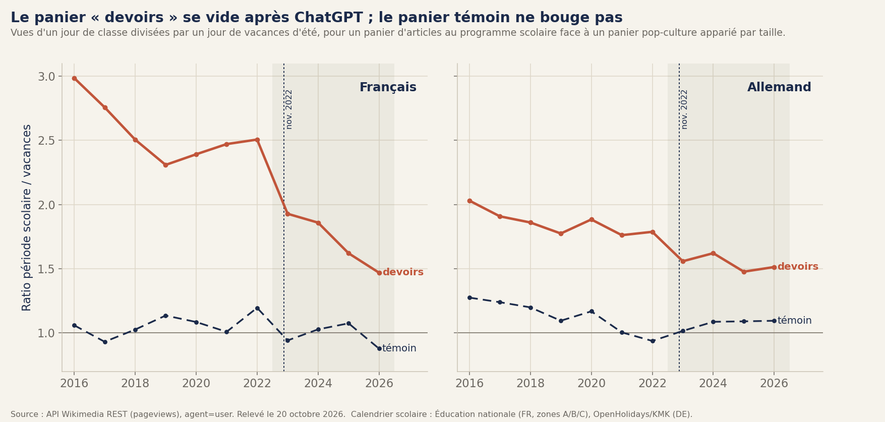 Ratio période scolaire sur vacances, panier devoirs contre témoin, France et Allemagne, 2016-2026