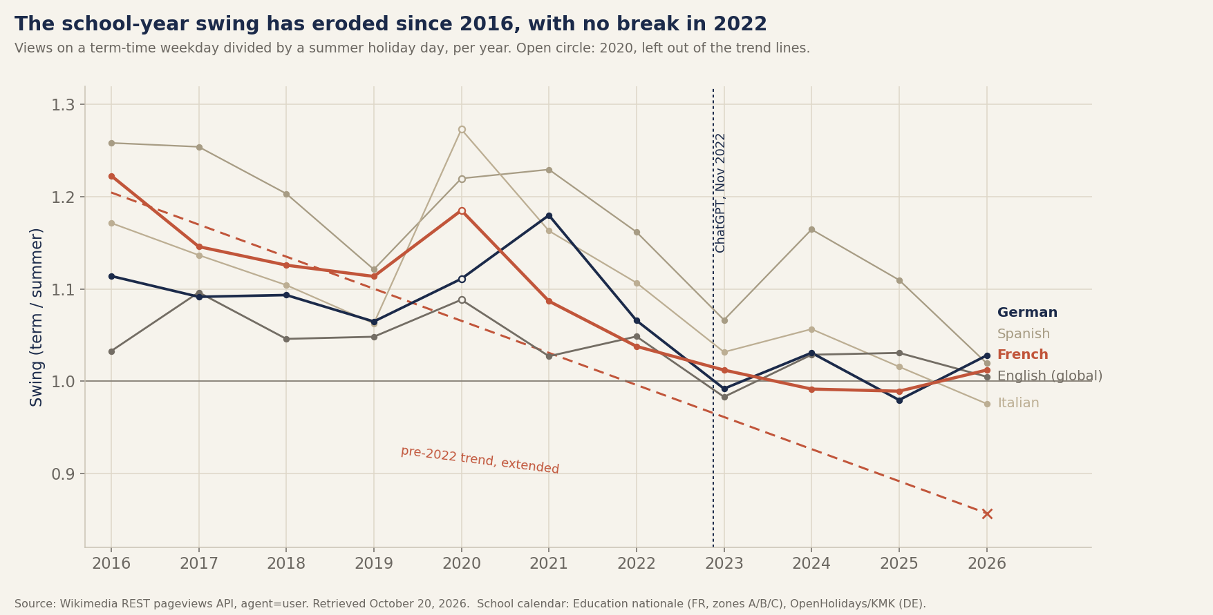 School-year swing per year and language, 2016 to 2026, with no break in November 2022